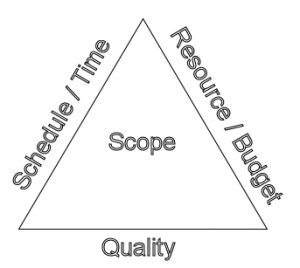 The triple constraint of project management