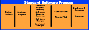 Standard Software Process