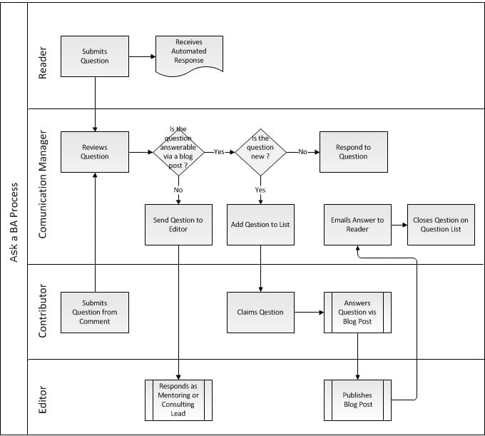 Sample Process Map or Workflow Diagram