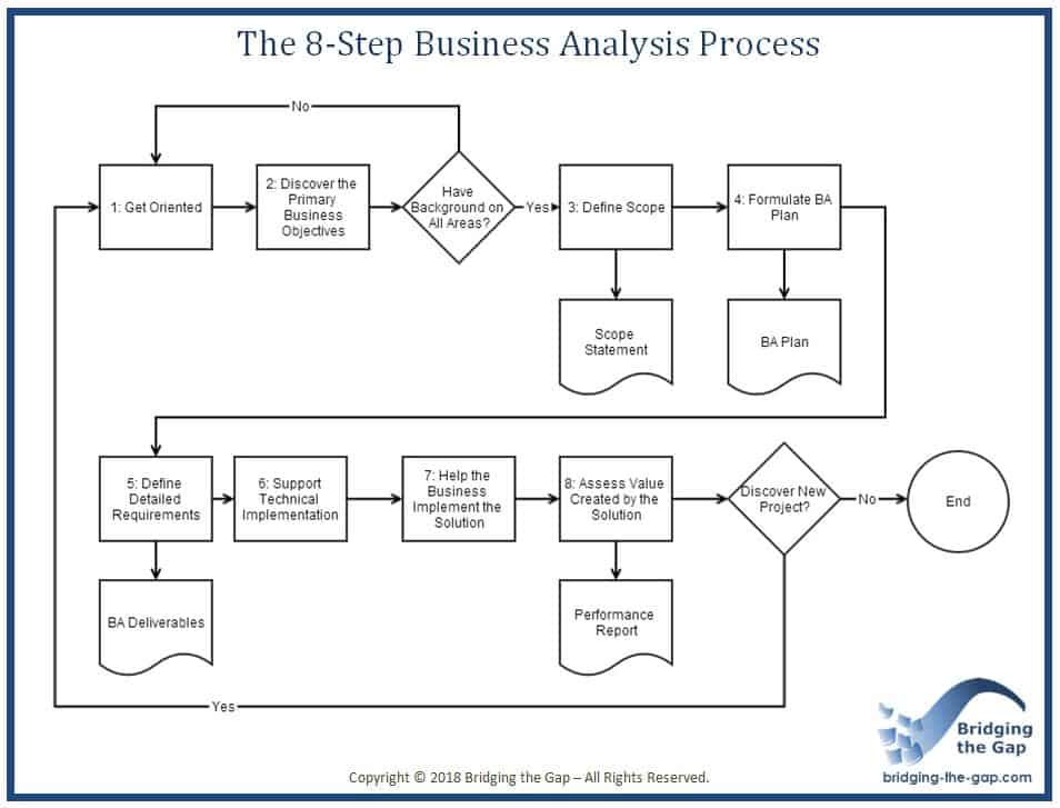 The Business Analysis Process: 8 Steps to Being an ...